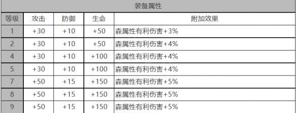 《白夜極光》貝瑞爾角色面板數(shù)據(jù)一覽