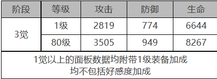 《白夜極光》緋角色面板數(shù)據(jù)一覽