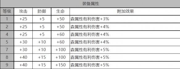 《白夜極光》緋角色面板數(shù)據(jù)一覽