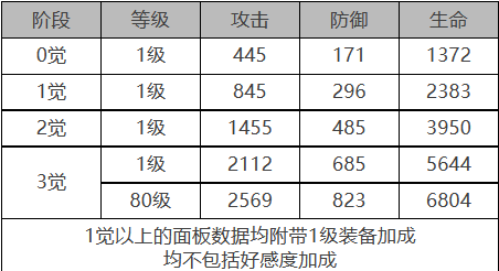 《白夜極光》加百列角色面板數(shù)據(jù)一覽