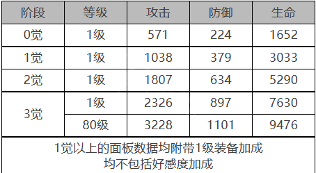 《白夜極光》巴頓芒刃角色面板數(shù)據(jù)一覽