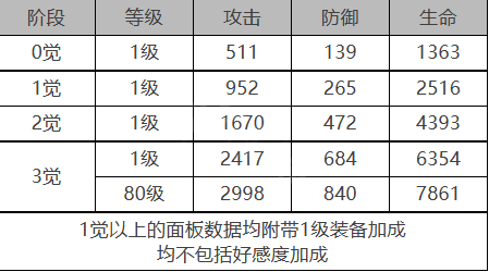 《白夜極光》蓮角色面板數(shù)據(jù)一覽