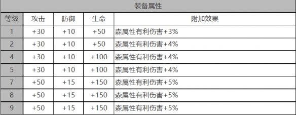 《白夜極光》蓮角色面板數(shù)據(jù)一覽