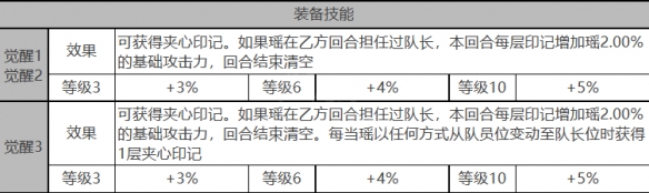 《白夜極光》瑤角色面板數(shù)據(jù)一覽