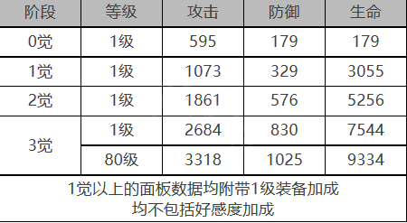 《白夜極光》瑤角色面板數(shù)據(jù)一覽