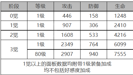 《白夜極光》愛(ài)洛拉角色面板數(shù)據(jù)一覽