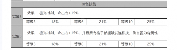 《白夜極光》愛(ài)洛拉角色面板數(shù)據(jù)一覽