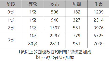 《白夜極光》黎明角色面板數(shù)據(jù)一覽