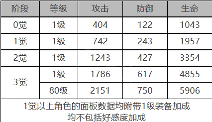 《白夜極光》斯嘉麗角色面板數(shù)據(jù)一覽