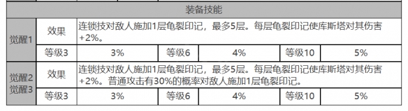 《白夜極光》庫斯塔角色面板數(shù)據(jù)一覽