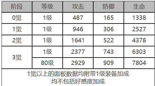 《白夜極光》庫(kù)斯塔角色面板數(shù)據(jù)一覽