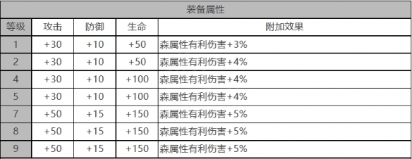 《白夜極光》艾莉娜角色面板數(shù)據(jù)一覽