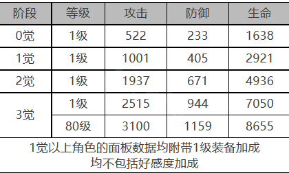 《白夜極光》艾莉娜角色面板數(shù)據(jù)一覽