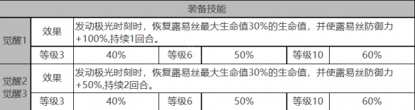 《白夜極光》露易絲角色面板數(shù)據(jù)一覽