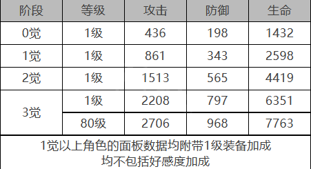 《白夜極光》露易絲角色面板數(shù)據(jù)一覽