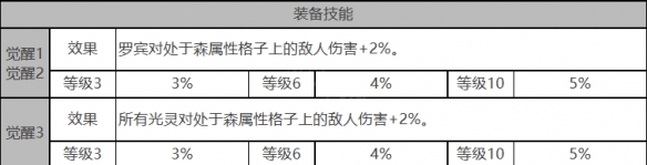 《白夜極光》羅賓角色面板數(shù)據(jù)一覽