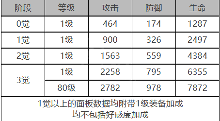 《白夜極光》羅賓角色面板數(shù)據(jù)一覽