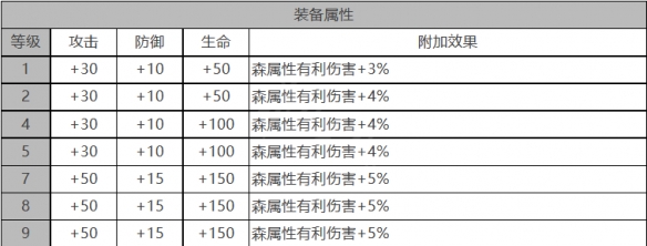 《白夜極光》羅賓角色面板數(shù)據(jù)一覽