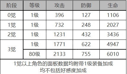 《白夜極光》帕特角色面板數(shù)據(jù)一覽