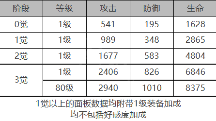 《白夜极光》杰诺角色面板数据一览