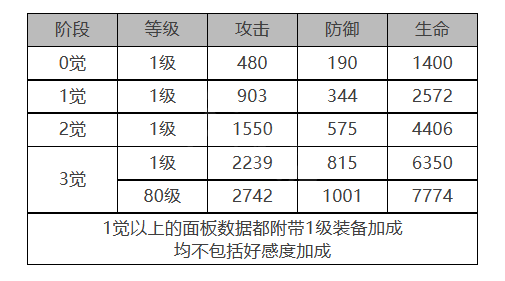 《白夜極光》尤萊婭角色面板數(shù)據(jù)一覽