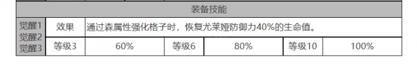 《白夜極光》尤萊婭角色面板數(shù)據(jù)一覽