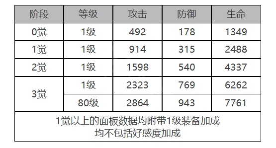 《白夜極光》MONA角色面板數(shù)據(jù)一覽