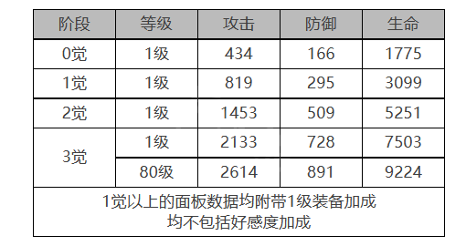 《白夜極光》梅角色面板數(shù)據(jù)一覽