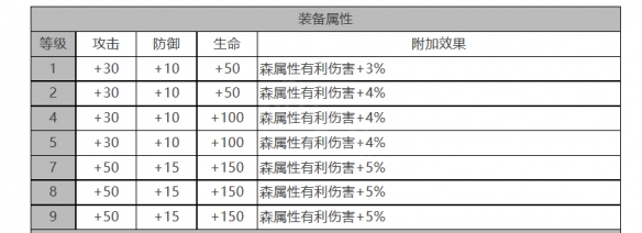 《白夜極光》露可亞角色面板數(shù)據(jù)一覽