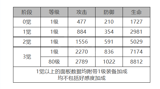 《白夜極光》露可亞角色面板數(shù)據(jù)一覽