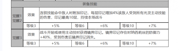 《白夜極光》露可亞角色面板數(shù)據(jù)一覽