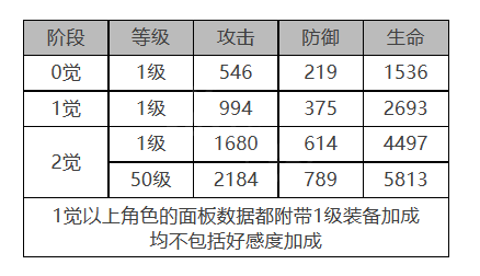 《白夜極光》喬穆角色面板數(shù)據(jù)一覽