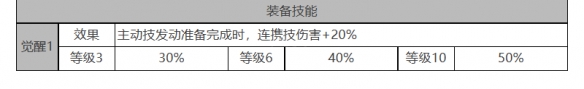 《白夜極光》喬穆角色面板數(shù)據(jù)一覽