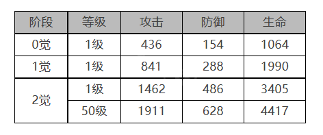 《白夜極光》莉婭角色面板數(shù)據(jù)一覽