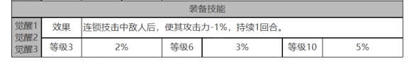 《白夜極光》莉婭角色面板數(shù)據(jù)一覽