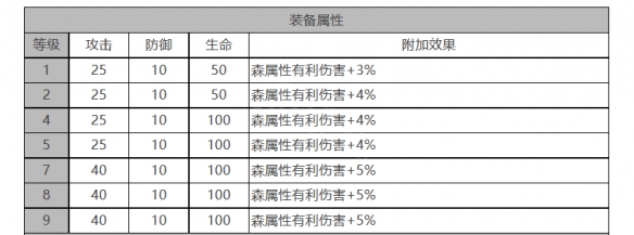 《白夜極光》莉婭角色面板數(shù)據(jù)一覽