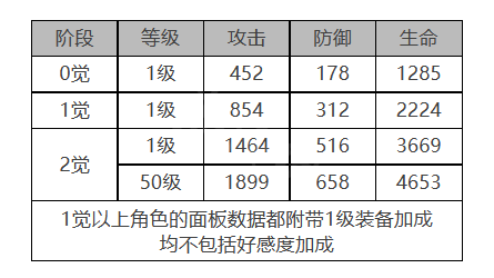 《白夜極光》多弗角色面板數(shù)據(jù)一覽