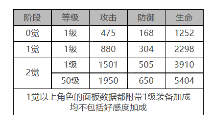 《白夜極光》四葉草角色面板數(shù)據(jù)一覽