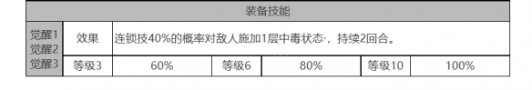 《白夜極光》奧菲娜角色面板數(shù)據(jù)一覽