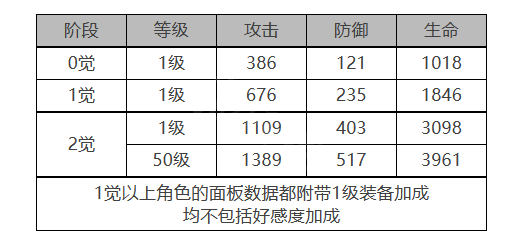 《白夜極光》奧菲娜角色面板數(shù)據(jù)一覽