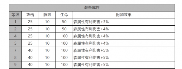 《白夜極光》奧菲娜角色面板數(shù)據(jù)一覽