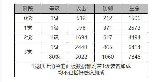 《白夜極光》賴斯特角色面板數(shù)據(jù)一覽