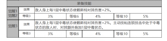 《白夜極光》賴斯特角色面板數(shù)據(jù)一覽