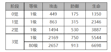 《白夜極光》喬拉角色面板數(shù)據(jù)一覽