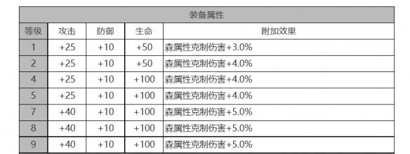 《白夜極光》喬拉角色面板數(shù)據(jù)一覽