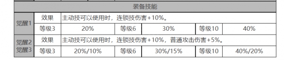 《白夜極光》喬拉角色面板數(shù)據(jù)一覽