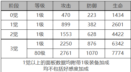 《白夜極光》希爾薇角色面板數(shù)據(jù)一覽