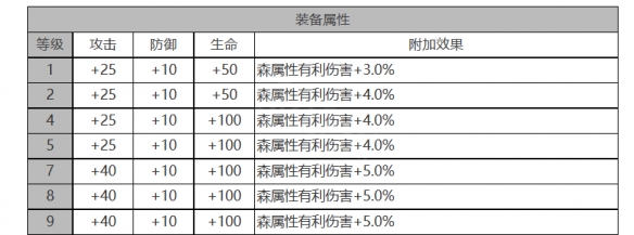 《白夜極光》希爾薇角色面板數(shù)據(jù)一覽