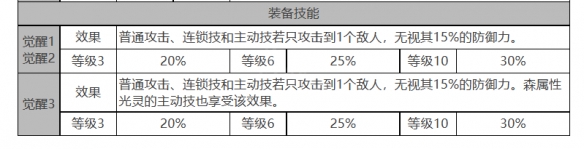 《白夜極光》希爾薇角色面板數(shù)據(jù)一覽