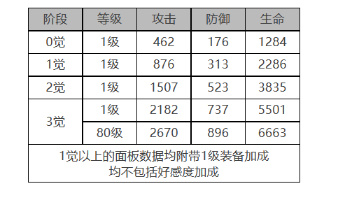 《白夜極光》瓊妮布姆角色面板數據一覽